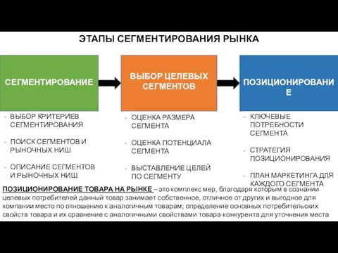 ЭТАПЫ СЕГМЕНТИРОВАНИЯ РЫНКА СЕГМЕНТИРОВАНИЕ ВЫБОР ЦЕЛЕВЫХ СЕГМЕНТОВ ПОЗИЦИОНИРОВАНИЕ ВЫБОР КРИТЕРИЕВ СЕГМЕНТИРОВАНИЯ