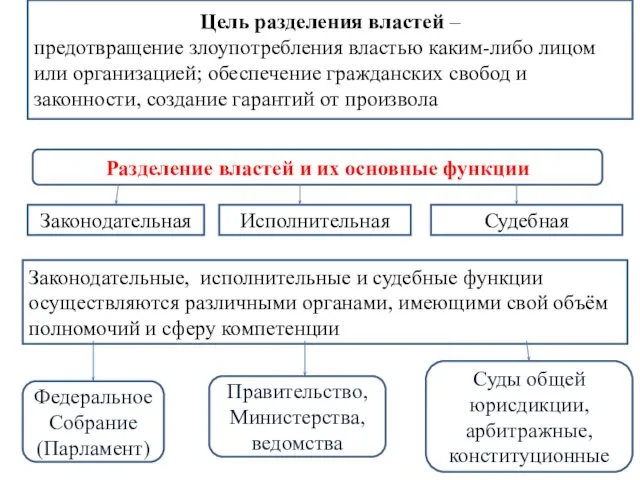 Цель разделения властей – предотвращение злоупотребления властью каким-либо лицом или организацией;