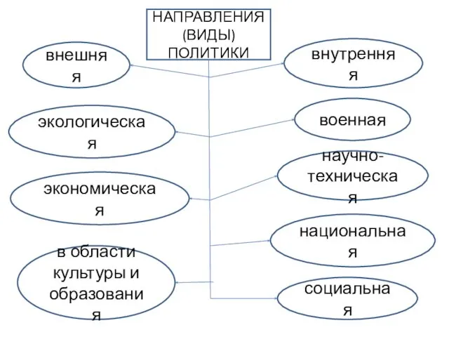 НАПРАВЛЕНИЯ (ВИДЫ) ПОЛИТИКИ внешняя внутренняя экологическая социальная экономическая военная научно- техническая