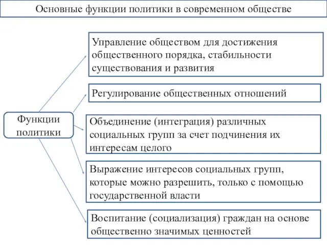 Основные функции политики в современном обществе Функции политики Управление обществом для