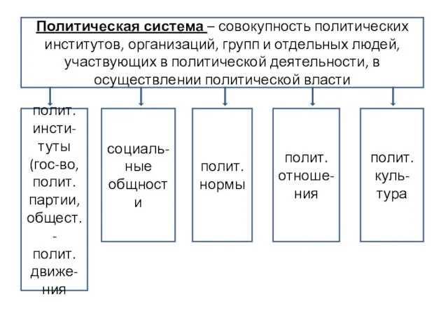 Политическая система – совокупность политических институтов, организаций, групп и отдельных людей,