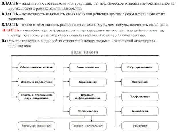 ВЛАСТЬ – влияние на основе закона или традиции, т.е. нефизическое воздействие,