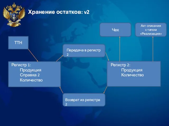 Хранение остатков: v2 ТТН Регистр 1: Продукция Справка 2 Количество Передача