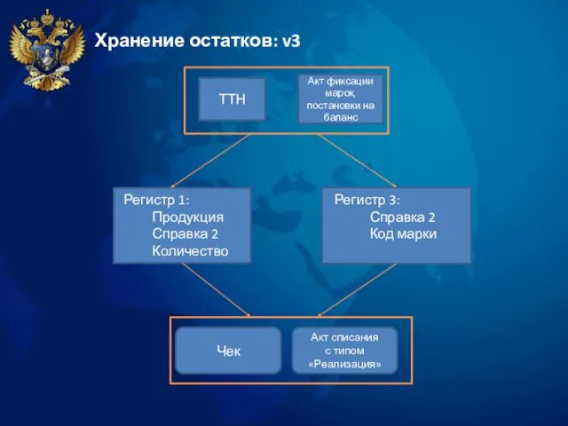 Хранение остатков: v3 ТТН Регистр 1: Продукция Справка 2 Количество Чек