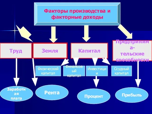 Факторы производства и факторные доходы Труд Земля Капитал Предпринима- тельские способности