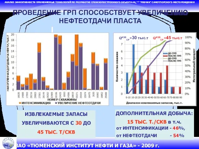 ДОПОЛНИТЕЛЬНАЯ ДОБЫЧА: 15 ТЫС. Т./СКВ в т.ч. от ИНТЕНСИФИКАЦИИ - 46%,