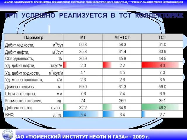 АНАЛИЗ ЭФФЕКТИВНОСТИ ПРИМЕНЯЕМЫХ ТЕХНОЛОГИЙ ПО РАЗРАБОТКЕ СЛОЖНОПОСТРОЕННОГО ОБЪЕКТА АВ11-2 “РЯБЧИК” САМОТЛОРСКОГО