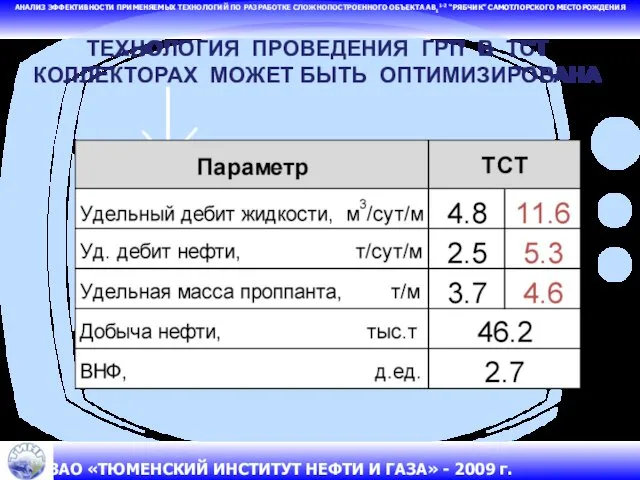 ТЕХНОЛОГИЯ ПРОВЕДЕНИЯ ГРП В ТСТ КОЛЛЕКТОРАХ МОЖЕТ БЫТЬ ОПТИМИЗИРОВАНА АНАЛИЗ ЭФФЕКТИВНОСТИ