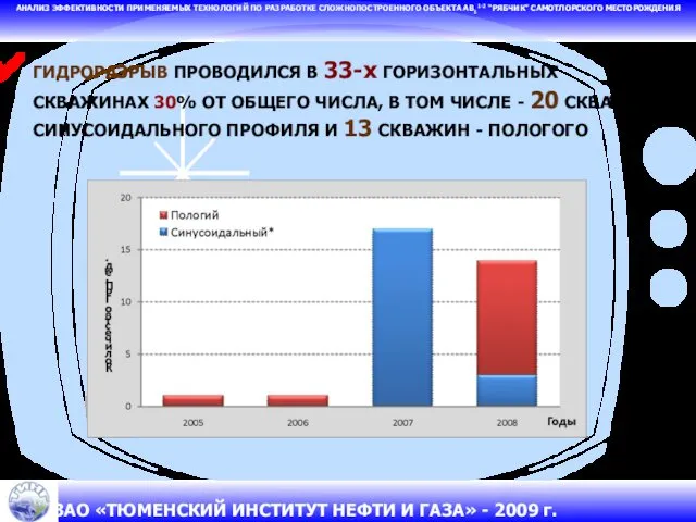 ГИДРОРАЗРЫВ ПРОВОДИЛСЯ В 33-х ГОРИЗОНТАЛЬНЫХ СКВАЖИНАХ 30% ОТ ОБЩЕГО ЧИСЛА, В