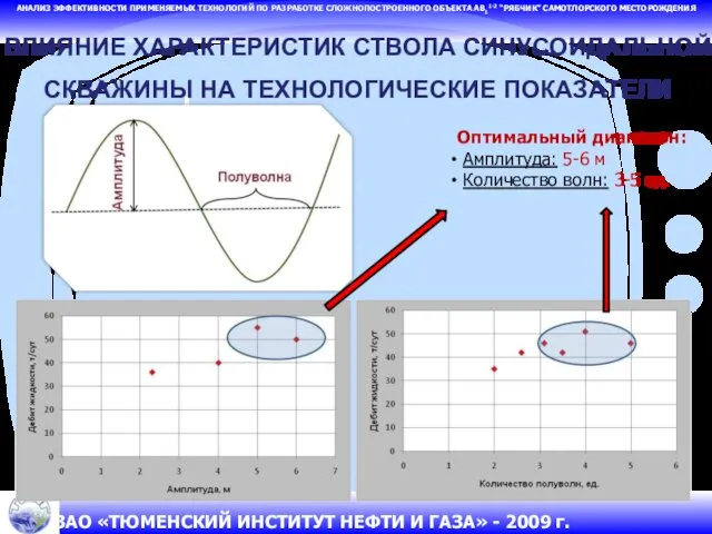 АНАЛИЗ ЭФФЕКТИВНОСТИ ПРИМЕНЯЕМЫХ ТЕХНОЛОГИЙ ПО РАЗРАБОТКЕ СЛОЖНОПОСТРОЕННОГО ОБЪЕКТА АВ11-2 “РЯБЧИК” САМОТЛОРСКОГО