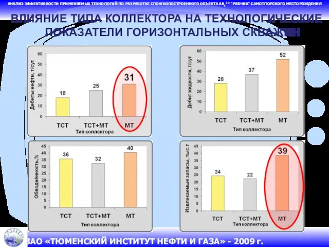 АНАЛИЗ ЭФФЕКТИВНОСТИ ПРИМЕНЯЕМЫХ ТЕХНОЛОГИЙ ПО РАЗРАБОТКЕ СЛОЖНОПОСТРОЕННОГО ОБЪЕКТА АВ11-2 “РЯБЧИК” САМОТЛОРСКОГО