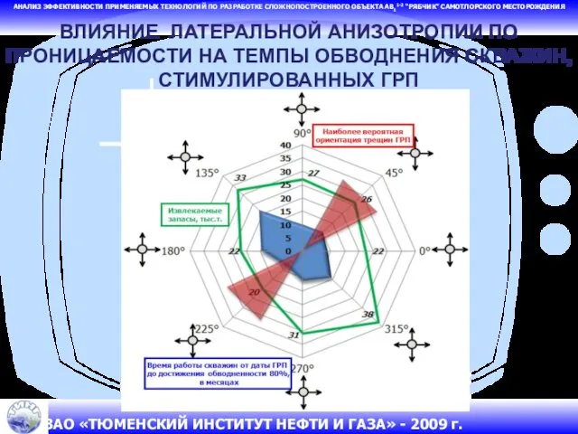 АНАЛИЗ ЭФФЕКТИВНОСТИ ПРИМЕНЯЕМЫХ ТЕХНОЛОГИЙ ПО РАЗРАБОТКЕ СЛОЖНОПОСТРОЕННОГО ОБЪЕКТА АВ11-2 “РЯБЧИК” САМОТЛОРСКОГО