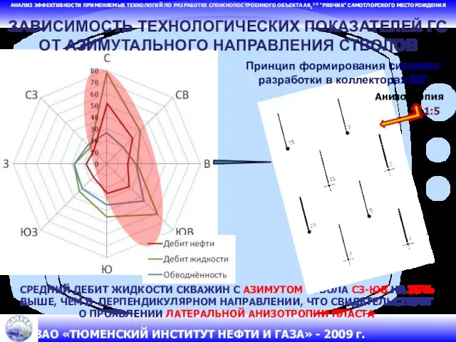 АНАЛИЗ ЭФФЕКТИВНОСТИ ПРИМЕНЯЕМЫХ ТЕХНОЛОГИЙ ПО РАЗРАБОТКЕ СЛОЖНОПОСТРОЕННОГО ОБЪЕКТА АВ11-2 “РЯБЧИК” САМОТЛОРСКОГО