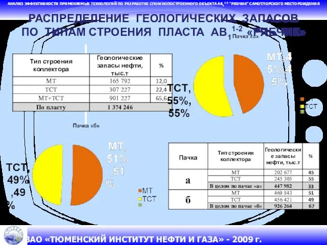 РАСПРЕДЕЛЕНИЕ ГЕОЛОГИЧЕСКИХ ЗАПАСОВ ПО ТИПАМ СТРОЕНИЯ ПЛАСТА АВ11-2 «РЯБЧИК» АНАЛИЗ ЭФФЕКТИВНОСТИ