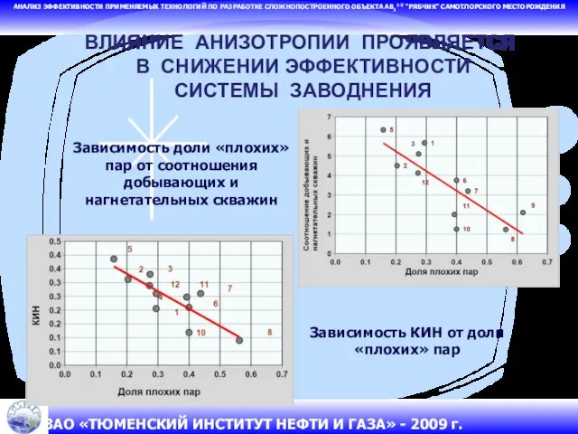 АНАЛИЗ ЭФФЕКТИВНОСТИ ПРИМЕНЯЕМЫХ ТЕХНОЛОГИЙ ПО РАЗРАБОТКЕ СЛОЖНОПОСТРОЕННОГО ОБЪЕКТА АВ11-2 “РЯБЧИК” САМОТЛОРСКОГО