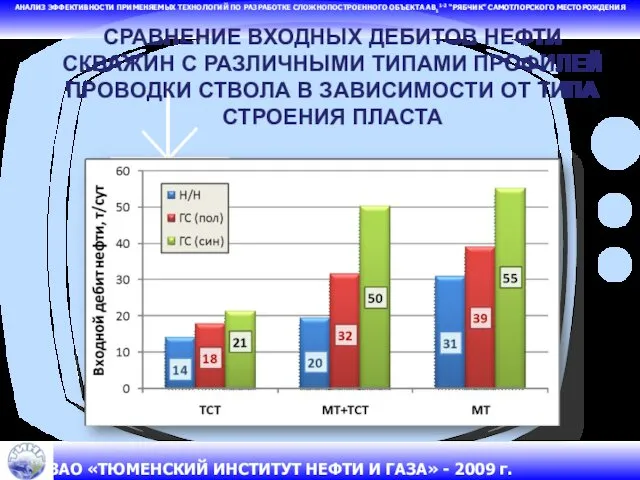 АНАЛИЗ ЭФФЕКТИВНОСТИ ПРИМЕНЯЕМЫХ ТЕХНОЛОГИЙ ПО РАЗРАБОТКЕ СЛОЖНОПОСТРОЕННОГО ОБЪЕКТА АВ11-2 “РЯБЧИК” САМОТЛОРСКОГО