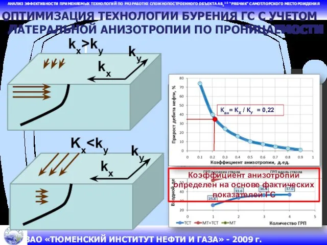 АНАЛИЗ ЭФФЕКТИВНОСТИ ПРИМЕНЯЕМЫХ ТЕХНОЛОГИЙ ПО РАЗРАБОТКЕ СЛОЖНОПОСТРОЕННОГО ОБЪЕКТА АВ11-2 “РЯБЧИК” САМОТЛОРСКОГО