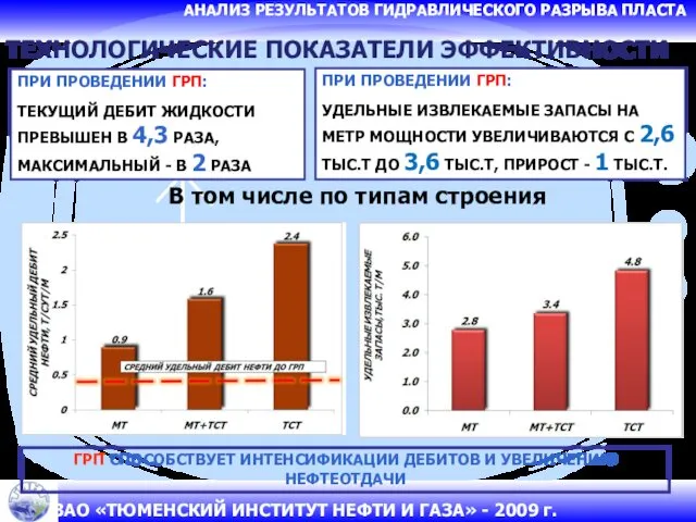 АНАЛИЗ РЕЗУЛЬТАТОВ ГИДРАВЛИЧЕСКОГО РАЗРЫВА ПЛАСТА ГРП СПОСОБСТВУЕТ ИНТЕНСИФИКАЦИИ ДЕБИТОВ И УВЕЛИЧЕНИЮ