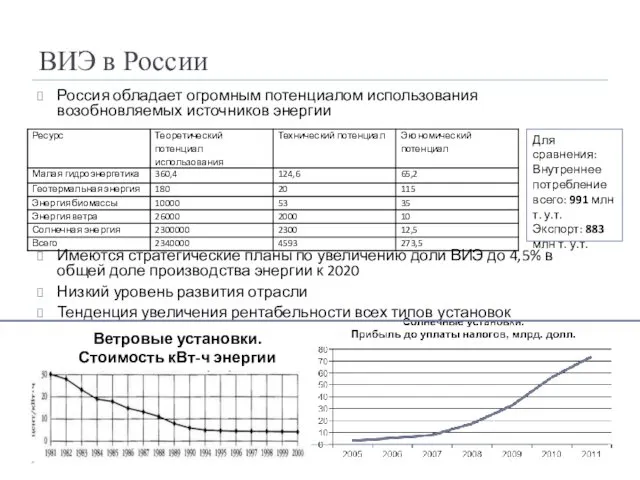 ВИЭ в России Россия обладает огромным потенциалом использования возобновляемых источников энергии