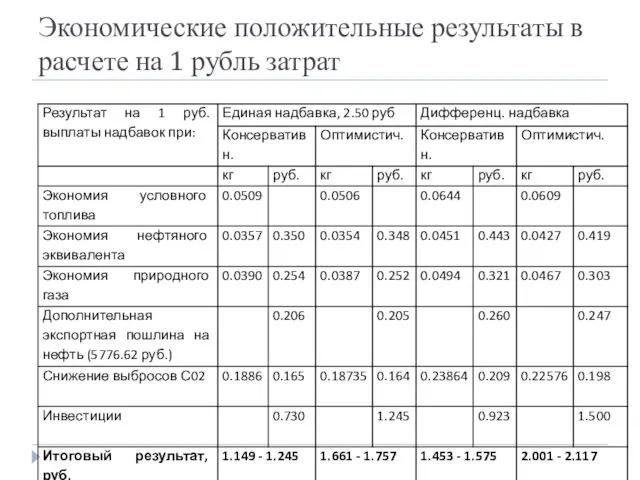 Экономические положительные результаты в расчете на 1 рубль затрат