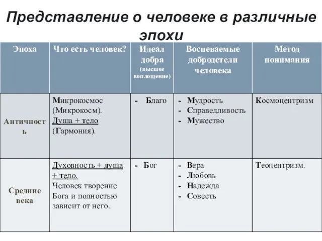 Представление о человеке в различные эпохи