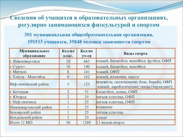 Сведения об учащихся в образовательных организациях, регулярно занимающихся физкультурой и спортом