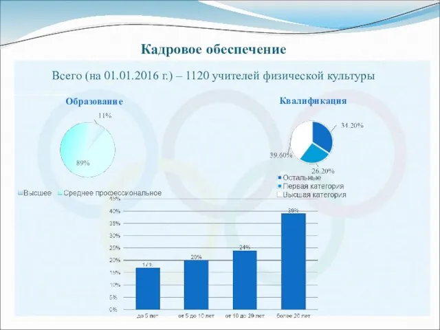 Кадровое обеспечение Всего (на 01.01.2016 г.) – 1120 учителей физической культуры Образование Квалификация