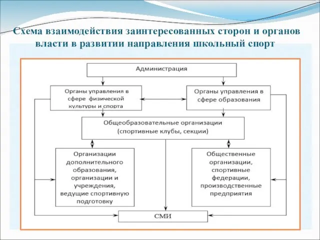 Схема взаимодействия заинтересованных сторон и органов власти в развитии направления школьный спорт