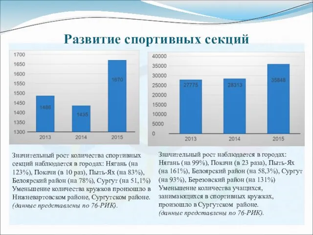 Развитие спортивных секций Значительный рост количества спортивных секций наблюдается в городах: