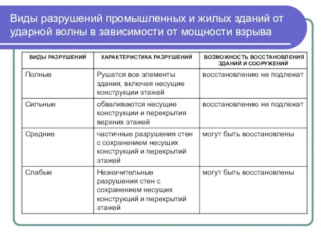 Виды разрушений промышленных и жилых зданий от ударной волны в зависимости от мощности взрыва