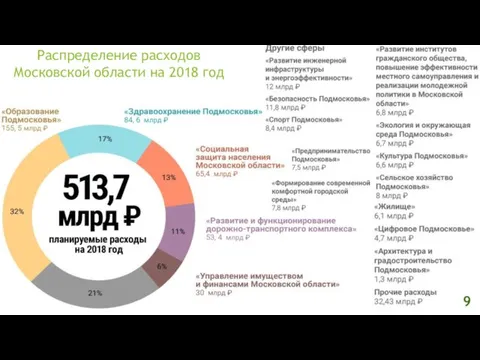 Распределение расходов Московской области на 2018 год 2 9