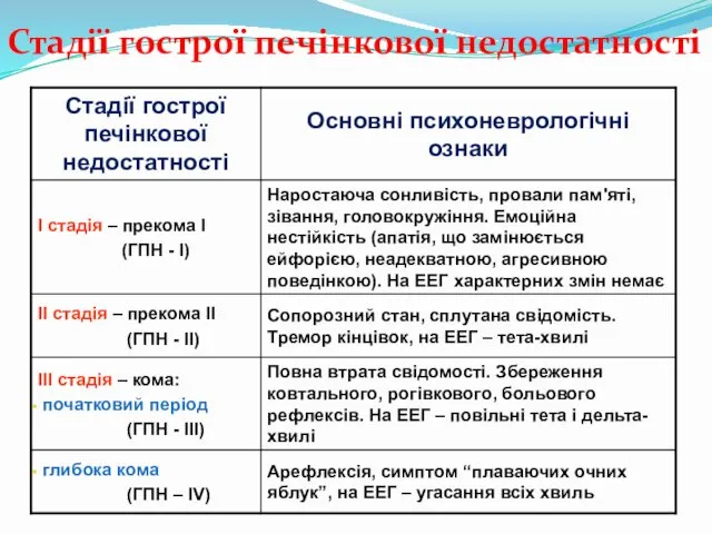 Стадії гострої печінкової недостатності