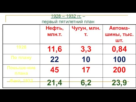 1928 – 1932 гг. – первый пятилетний план