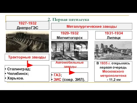 2. Первая пятилетка 1927-1932 ДнепроГЭС Металлургические заводы 1929-1932 Магнитогорск 1931-1934 Липецк