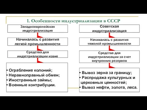 1. Особенности индустриализации в СССР Западноевропейская индустриализация Советская индустриализация Начиналась с