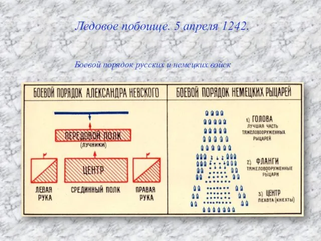 Ледовое побоище. 5 апреля 1242. Боевой порядок русских и немецких войск