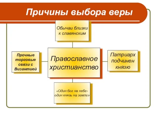 Причины выбора веры