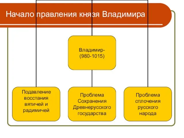 Начало правления князя Владимира