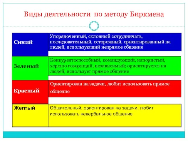 Виды деятельности по методу Биркмена