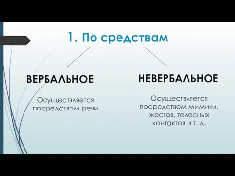 1. По средствам ВЕРБАЛЬНОЕ НЕВЕРБАЛЬНОЕ Осуществляется посредством речи Осуществляется посредством мимики,