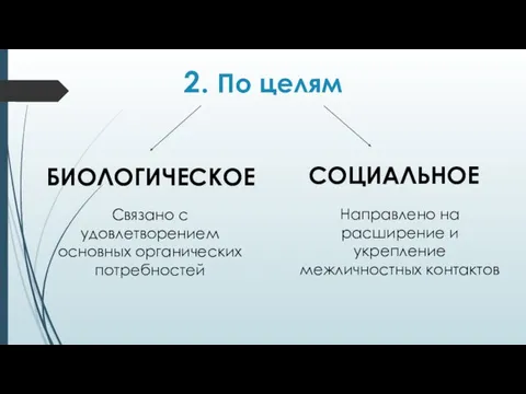 2. По целям БИОЛОГИЧЕСКОЕ СОЦИАЛЬНОЕ Связано с удовлетворением основных органических потребностей