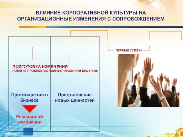 ВЛИЯНИЕ КОРПОРАТИВНОЙ КУЛЬТУРЫ НА ОРГАНИЗАЦИОННЫЕ ИЗМЕНЕНИЯ С СОПРОВОЖДЕНИЕМ ПОДГОТОВКА ИЗМЕНЕНИЯ (АНАЛИЗ ПРОБЛЕМ ФОРМИРМУЛИРОВАНИЯ ВИДЕНИЯ) ПЕРВЫЕ УСПЕХИ