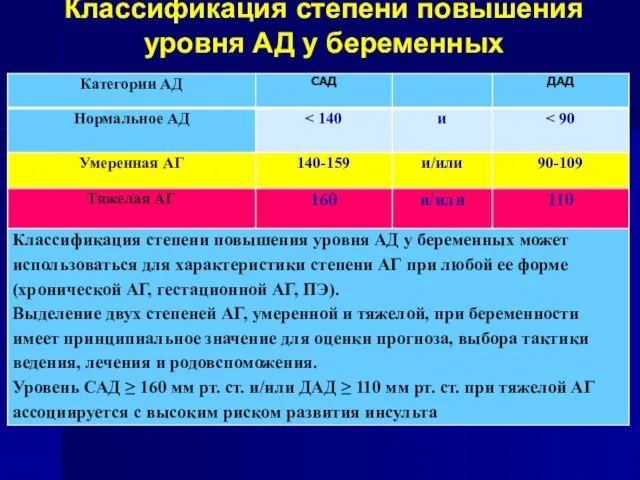 Классификация степени повышения уровня АД у беременных