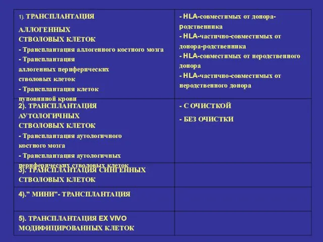 1). ТРАНСПЛАНТАЦИЯ АЛЛОГЕННЫХ СТВОЛОВЫХ КЛЕТОК - Трансплантация аллогенного костного мозга -