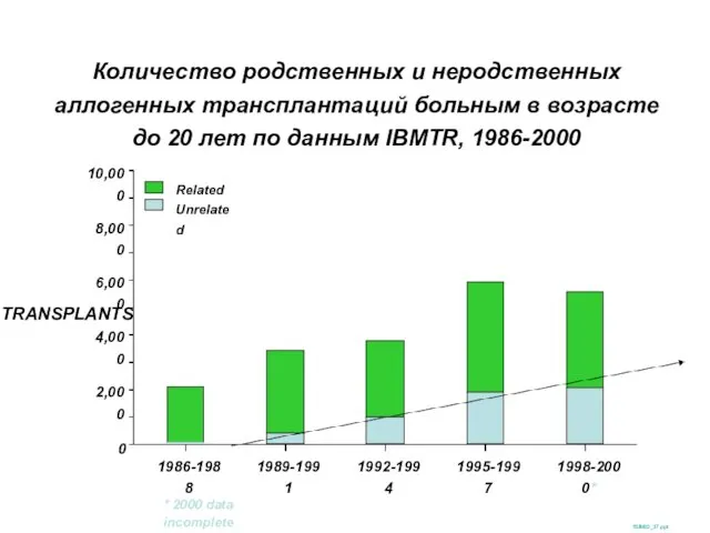 Количество родственных и неродственных аллогенных трансплантаций больным в возрасте до 20