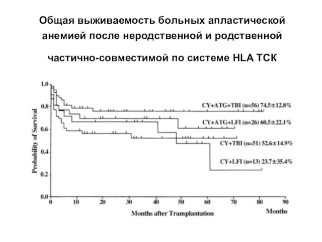 Общая выживаемость больных апластической анемией после неродственной и родственной частично-совместимой по системе HLA ТСК
