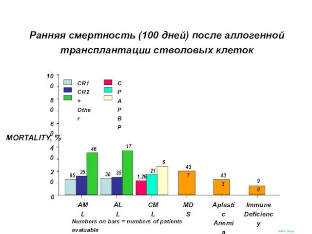 Ранняя смертность (100 дней) после аллогенной трансплантации стволовых клеток SUM02_39.ppt MORTALITY,