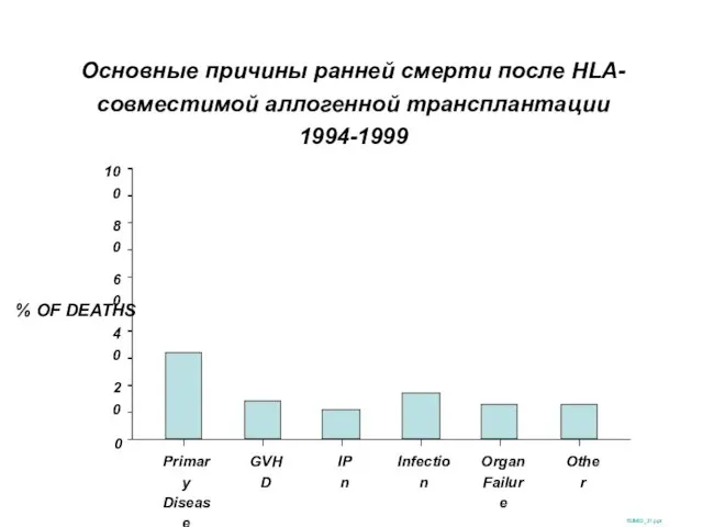 Основные причины ранней смерти после HLA-совместимой аллогенной трансплантации 1994-1999 SUM02_31.ppt %