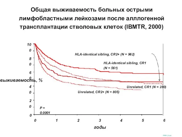 Общая выживаемость больных острыми лимфобластными лейкозами после алллогенной трансплантации стволовых клеток