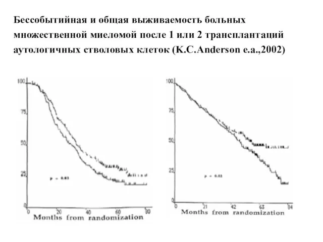 Бессобытийная и общая выживаемость больных множественной миеломой после 1 или 2